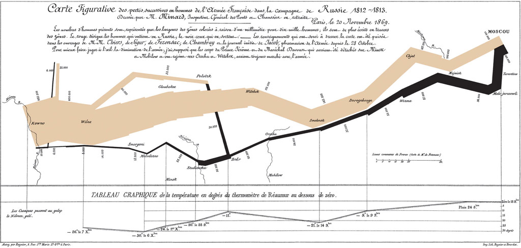Charles Minard's 1869 chart showing the number of men in Napoleon’s 1812 Russian campaign army, their movements, as well as the temperature they encountered on the return path. Lithograph, 62 × 30 cm Image credit: Wikipedia