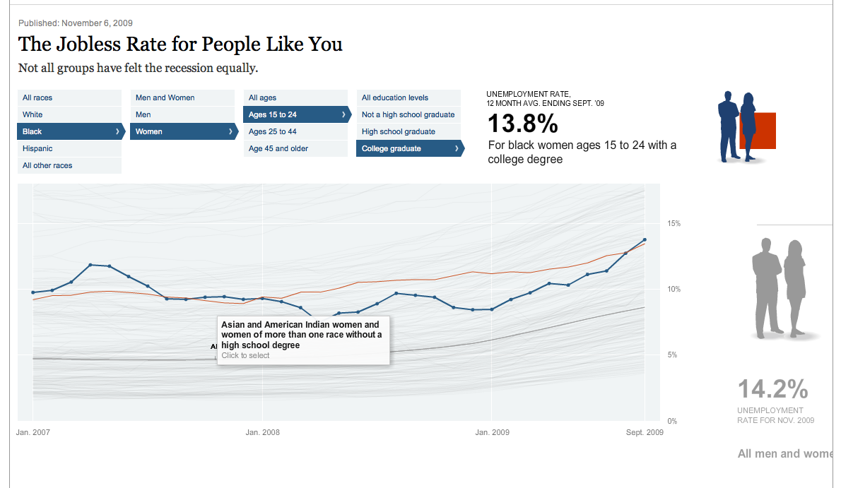 This chart was built with Flash technology which is no longer supported but you can read a little bit about it here.